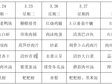 横泾实验小学2024~2025学年第二学期第7周菜单