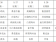 横泾实验小学2024~2025学年第二学期第16周菜单